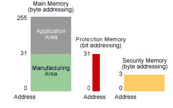 Структура памяти карты GMP 2K